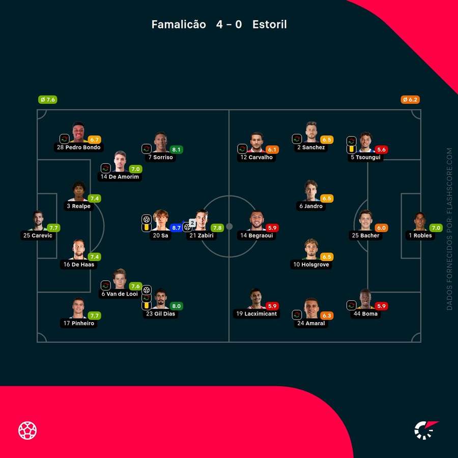 Pontuações dos jogadores Pontuações dos jogadores