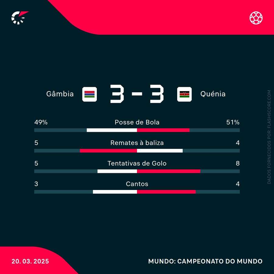 Estatísticas finais da partida