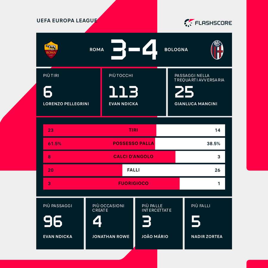 Le statistiche del match