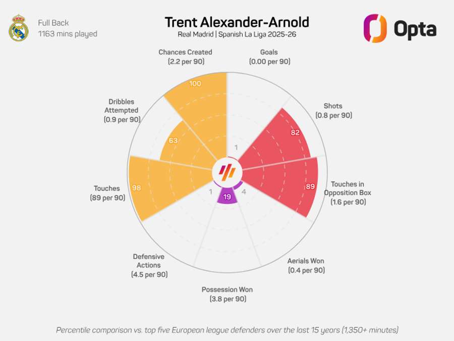Trent Alexander-Arnold - Radar graphic LaLiga 2025/26