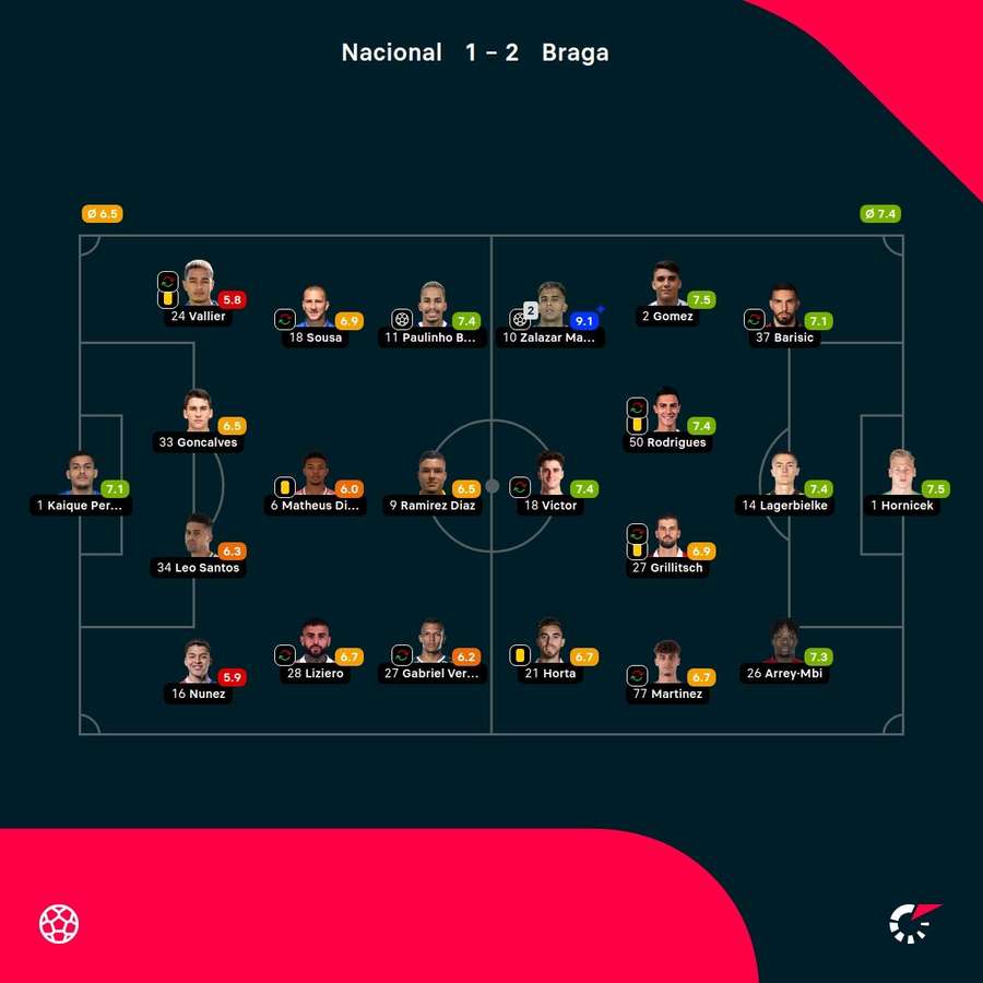 As notas dos jogadores