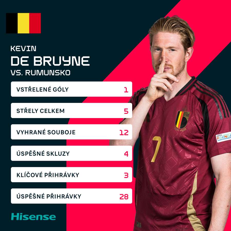 De Bruyne proti Rumunsku exceloval.