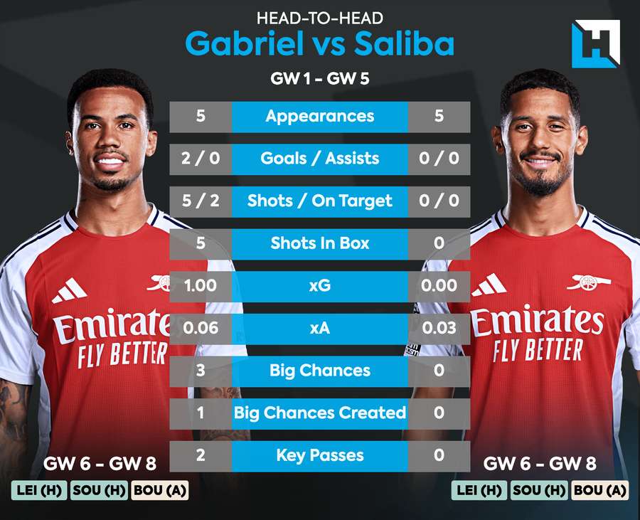 Gabriel and Saliba; Premier League Players: See best players for Gameweek 6 | fab.ng