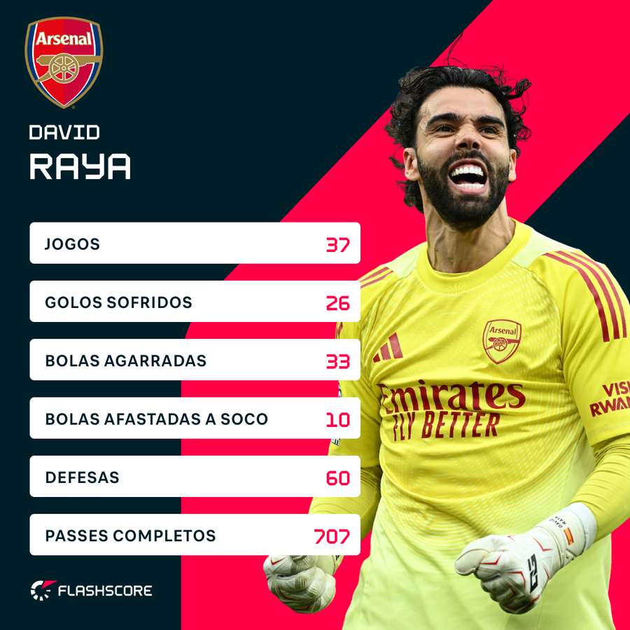 As estatísticas da época de Raya As estatísticas da época de Raya