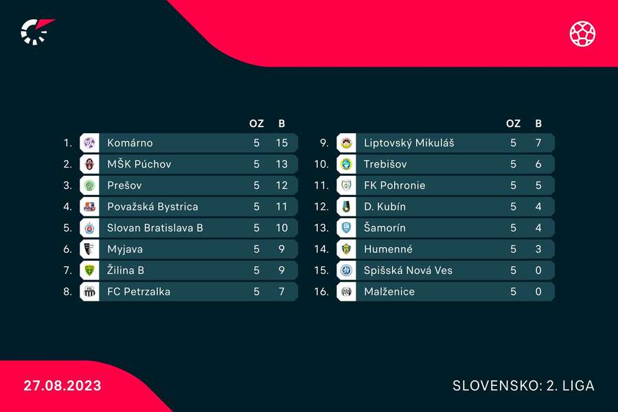 Tabuľka 2. ligy po 5. kole