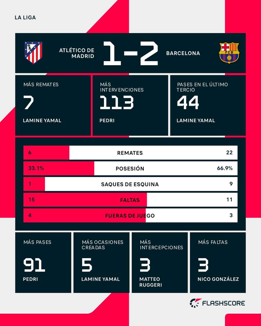 Estadísticas del Atlético-Barça