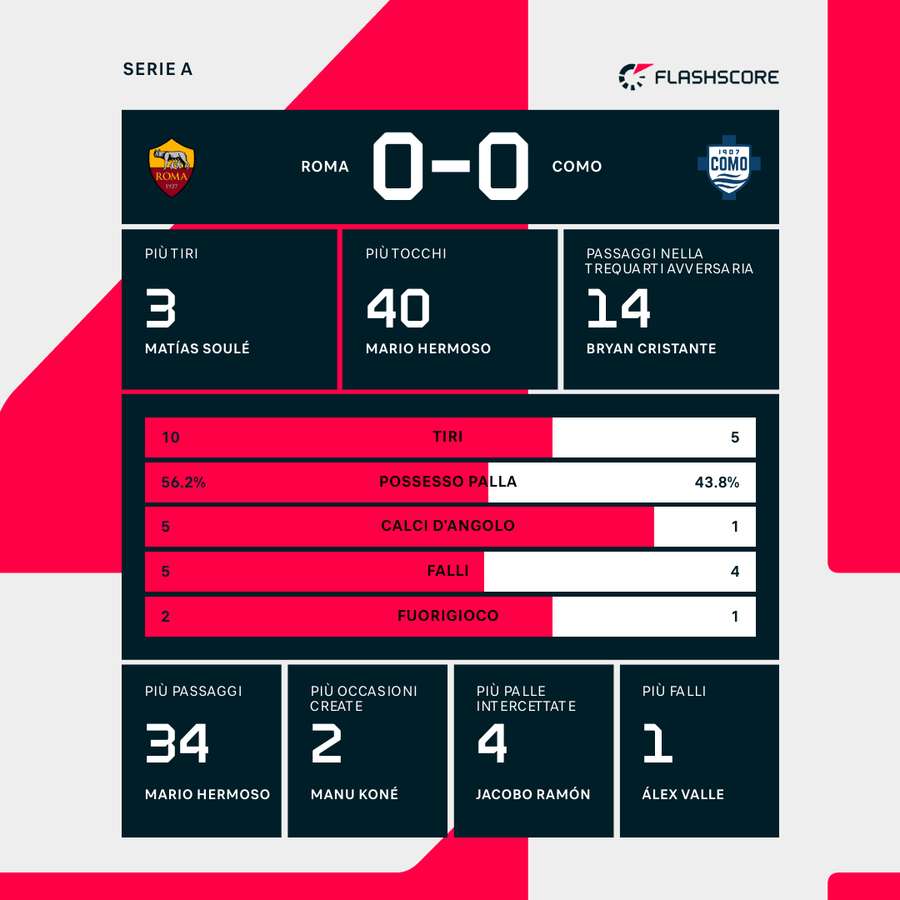 Le statistiche dei primi 45' Le statistiche dei primi 45'