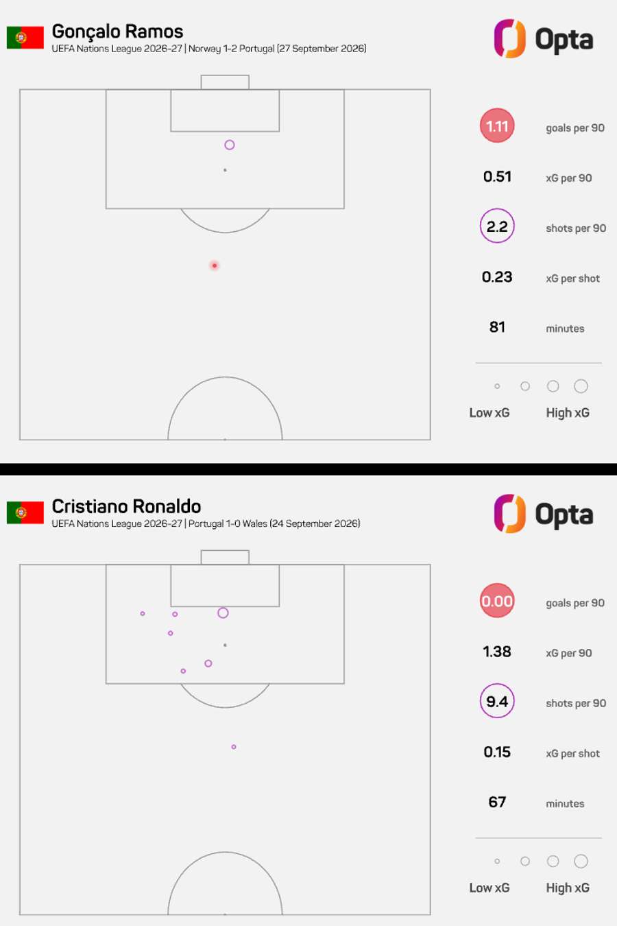 O comparativo de toques de Ronaldo e Gonçalo Ramos O comparativo de toques de Ronaldo e Gonçalo Ramos
