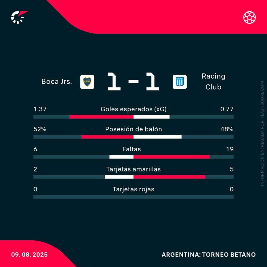 Estadísticas del Boca-Racing Estadísticas del Boca-Racing