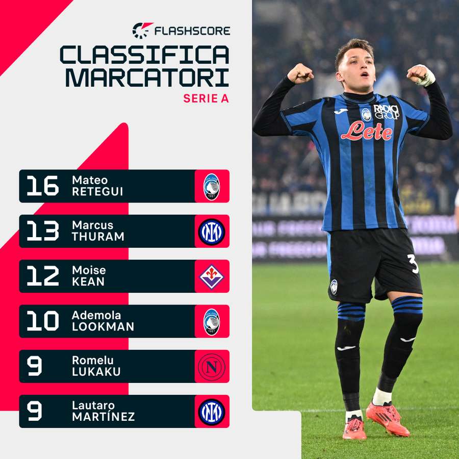 Mateo Retegui in cima alla classifica marcatori di Serie A Mateo Retegui in cima alla classifica marcatori di Serie A