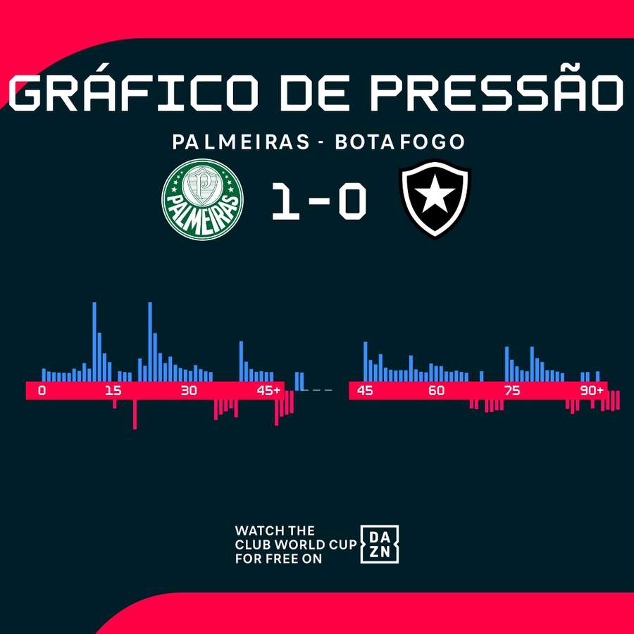 Os momentos da partida na Filadélfia Os momentos da partida na Filadélfia
