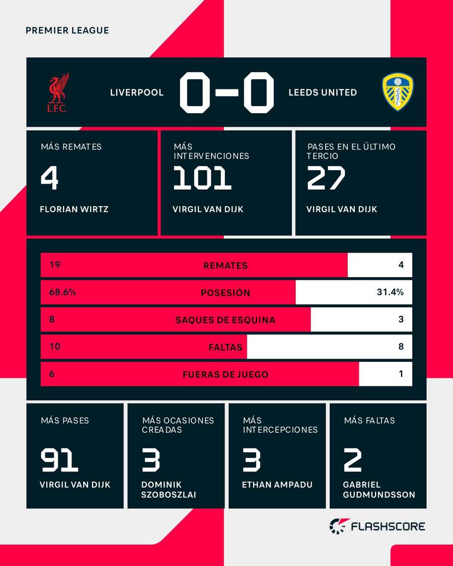 Estadísticas del Liverpool-Leeds