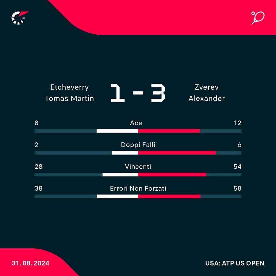 Le statistiche del match