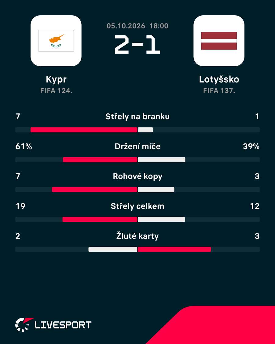 Statistiky utkání. Statistiky utkání.
