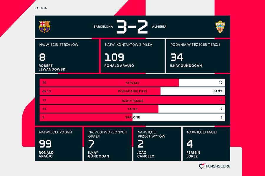 Statystyki meczu FC Barcelona - UD Almeria