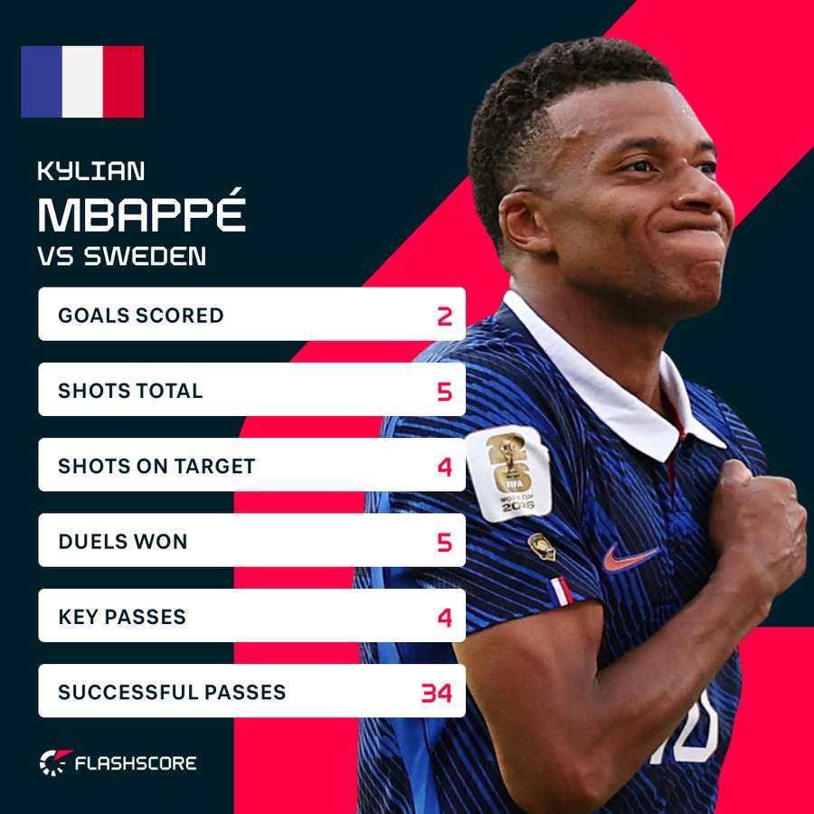 Kylian Mbappe's stats against Sweden Kylian Mbappe's stats against Sweden