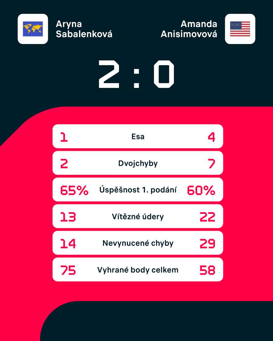 Statistiky zápasu. Statistiky zápasu.