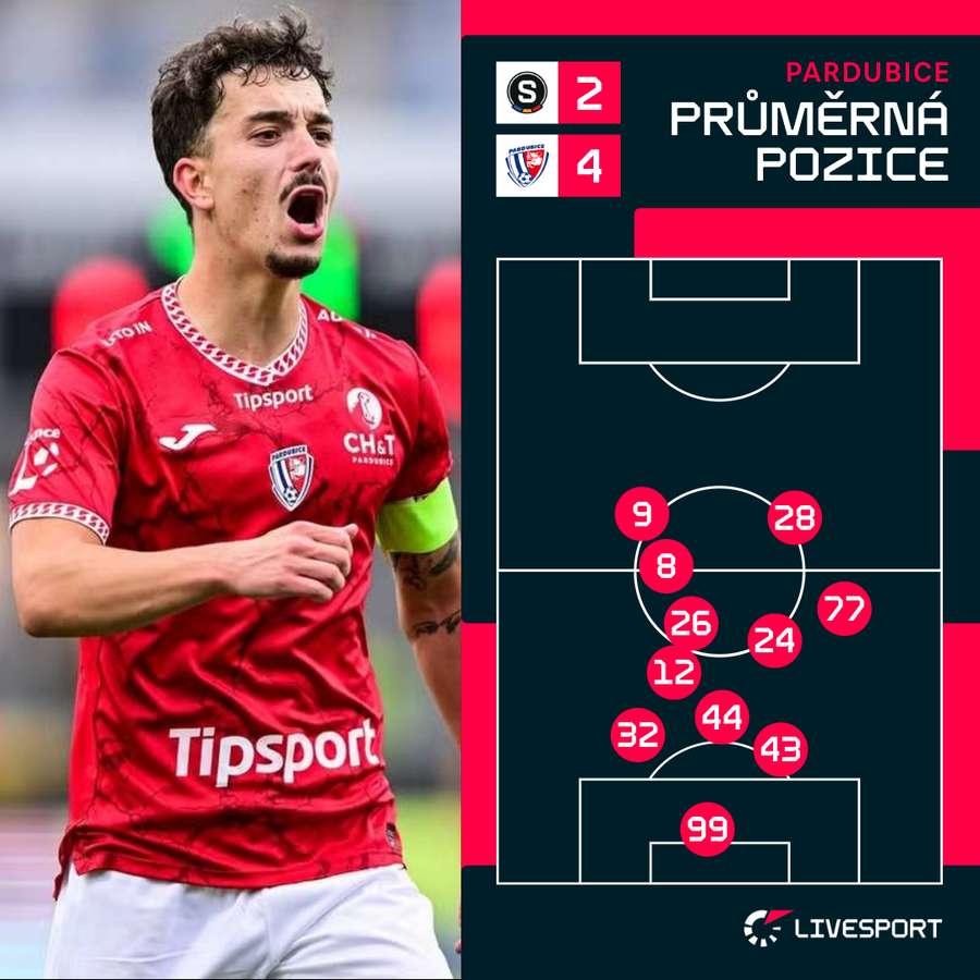 Průměrné rozestavení Pardubic proti Spartě. Průměrné rozestavení Pardubic proti Spartě.