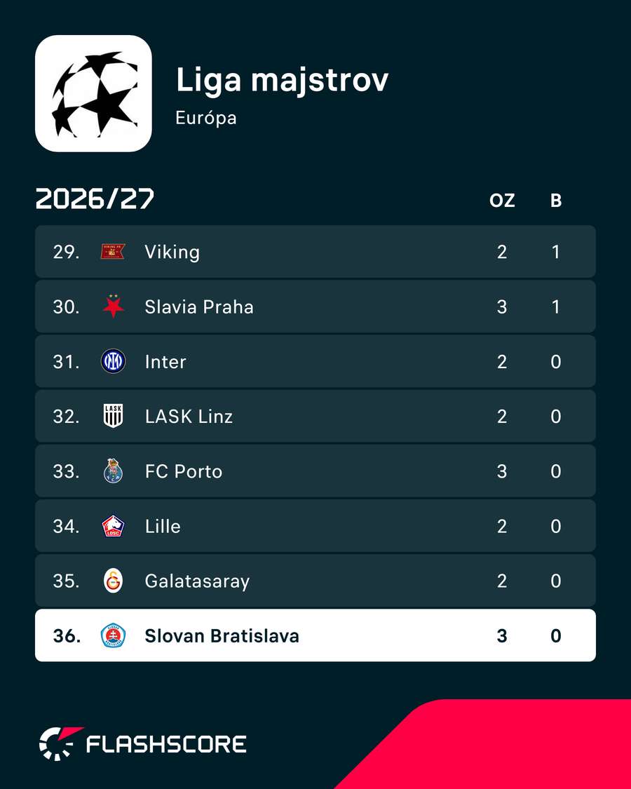 Slovan je na dne tabuľky.