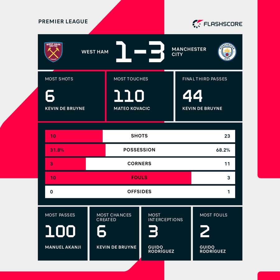 Match stats