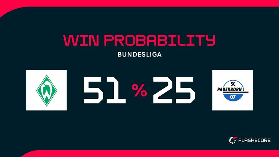 Win Probability Win Probability