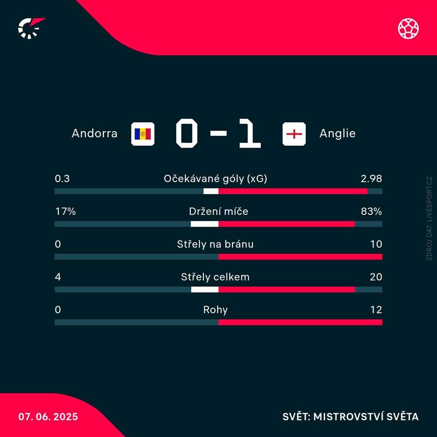 Statistiky utkání.