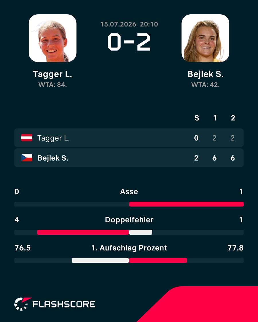 Statistiken: Tagger vs. Bejlek