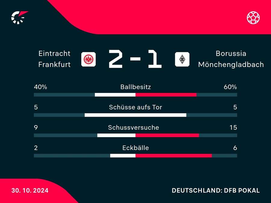 Statistiken Eintracht Frankfurt vs. Borussia Mönchengladbach.