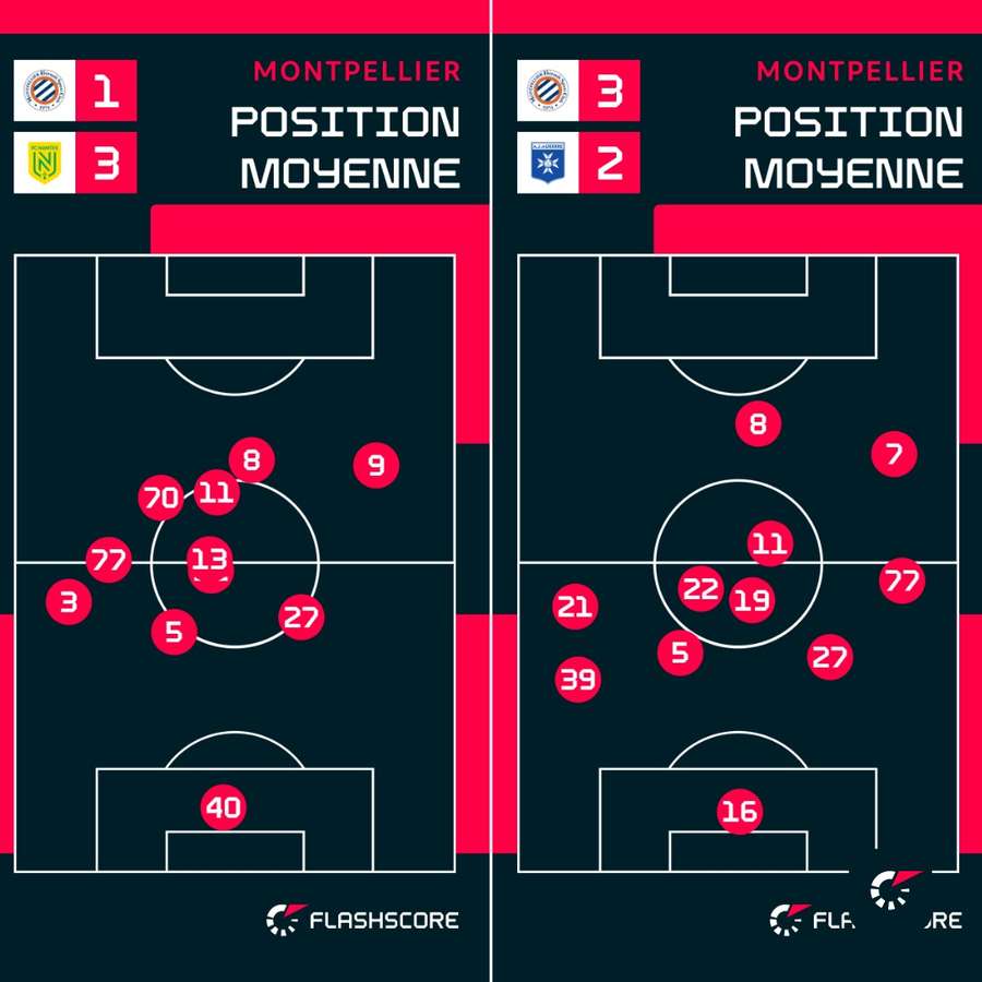 Position moyenne de Montpellier lors des deux dernières rencontres à domicile