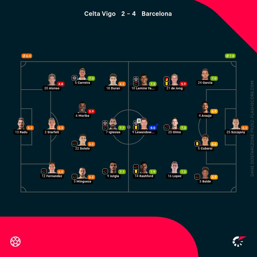 Składy i oceny za mecz Celta - Barcelona Składy i oceny za mecz Celta - Barcelona
