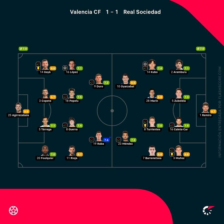Las notas del Valencia-Real Sociedad Las notas del Valencia-Real Sociedad