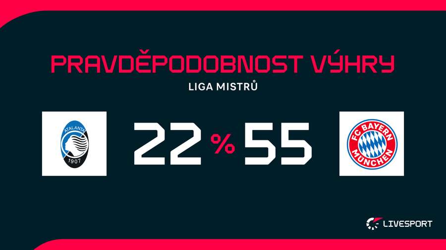 Bayern je v zápase favoritem.