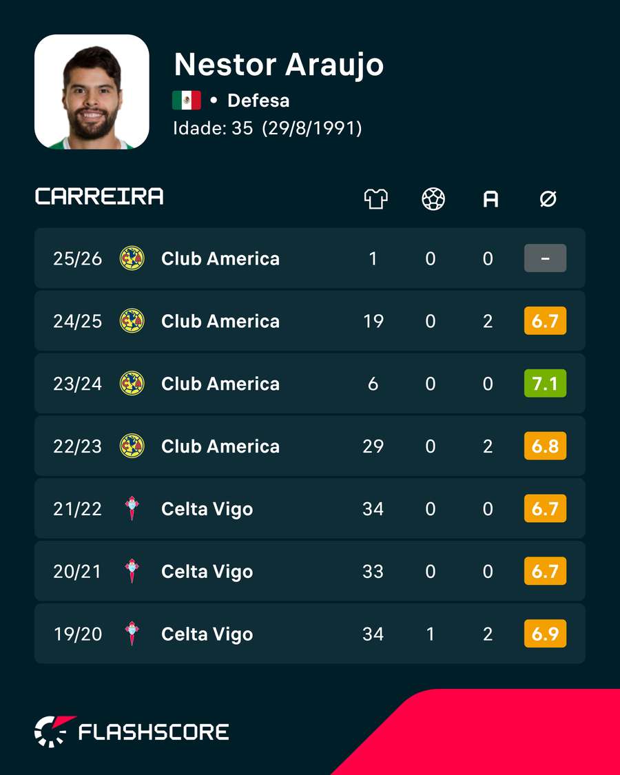 Números de Néstor Araújo Números de Néstor Araújo