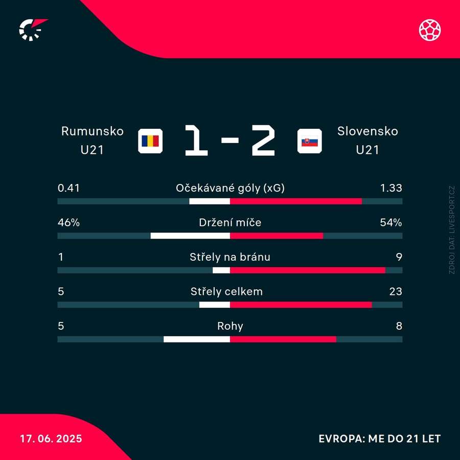 Statistiky utkání. Statistiky utkání.