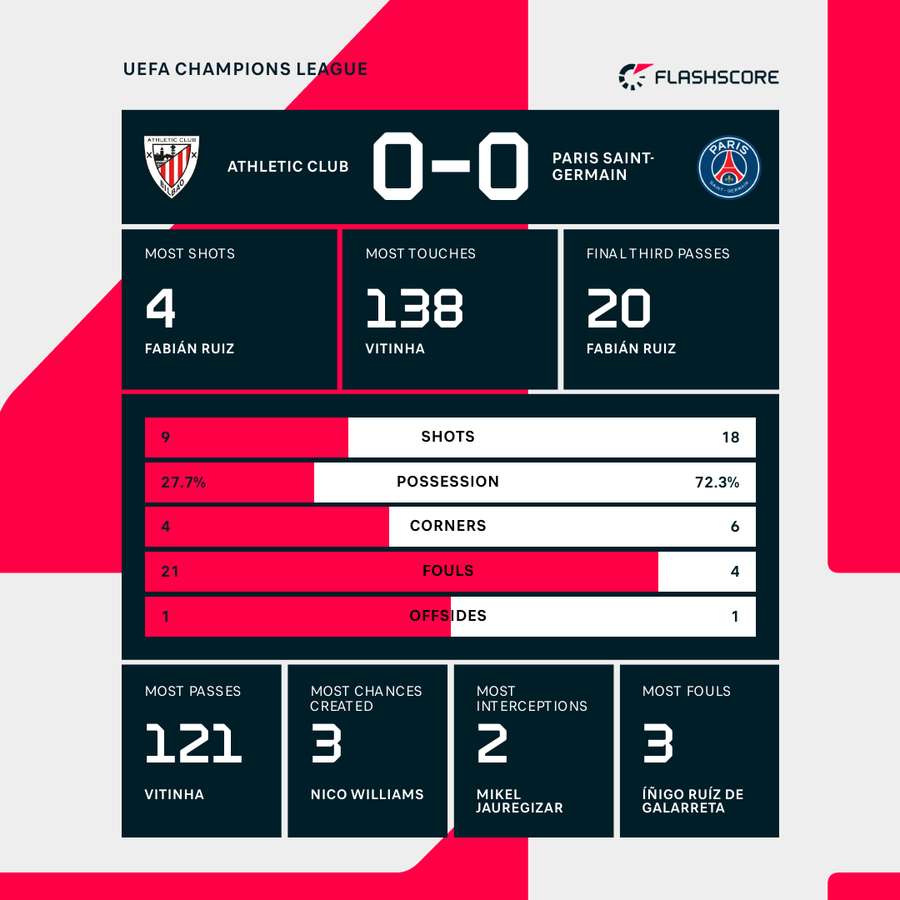 Athletic Club vs PSG match stats Athletic Club vs PSG match stats