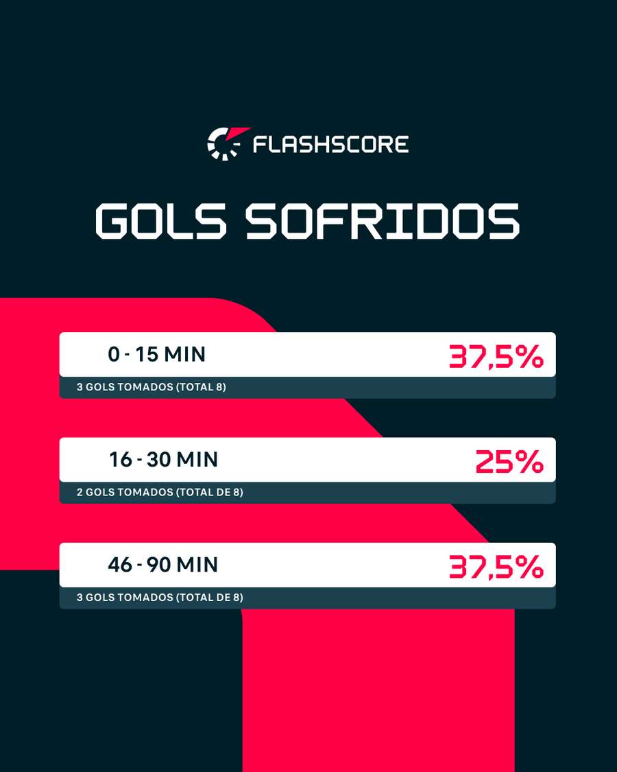 Inter é mais vazado no primeiro tempo