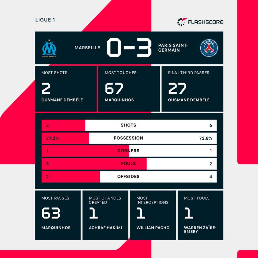 Marseille - PSG stats