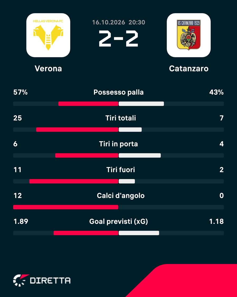 Le statistiche