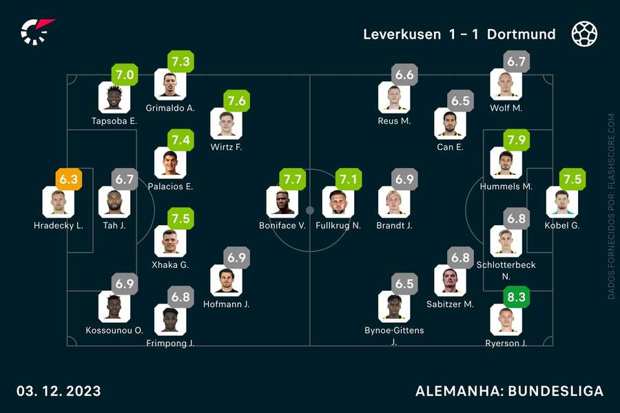As equipas de Leverkusen e Dortmund