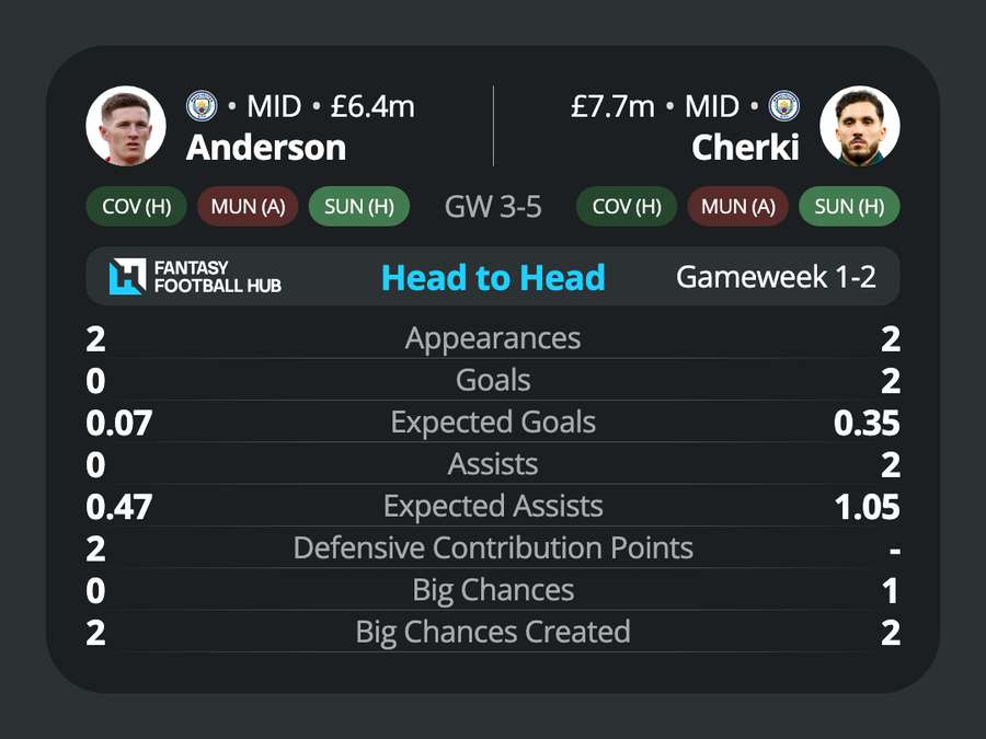 Anderson and Cherki's stats so far this season Anderson and Cherki's stats so far this season
