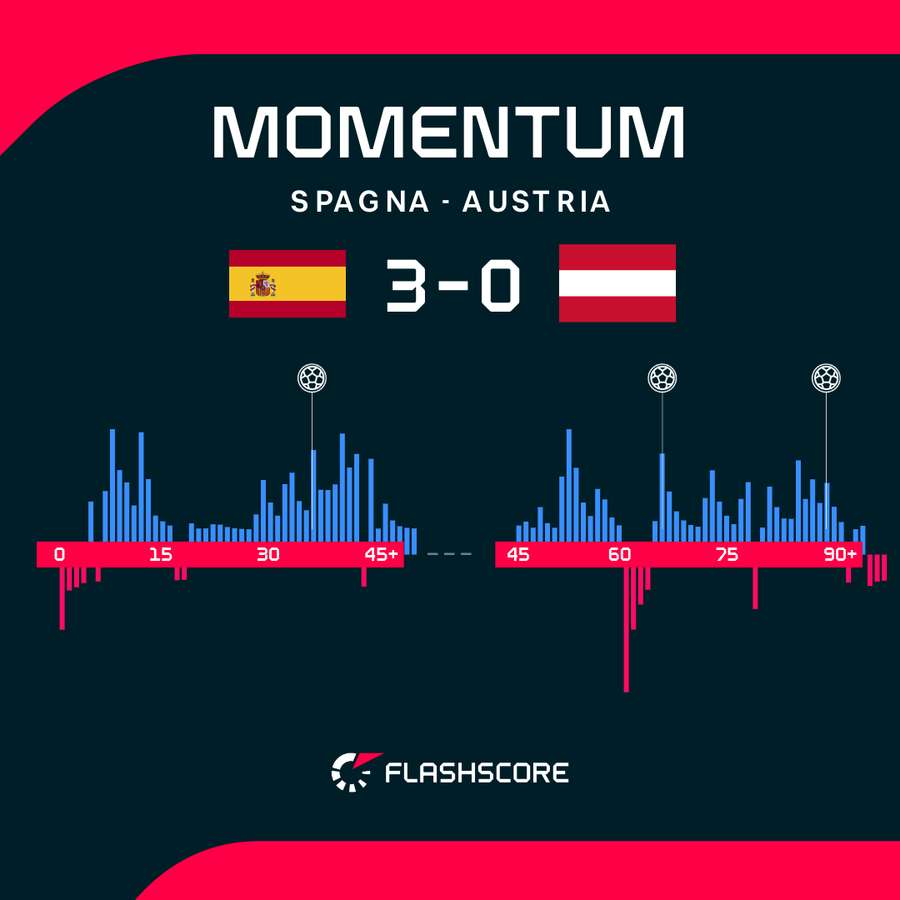Il momentum del match