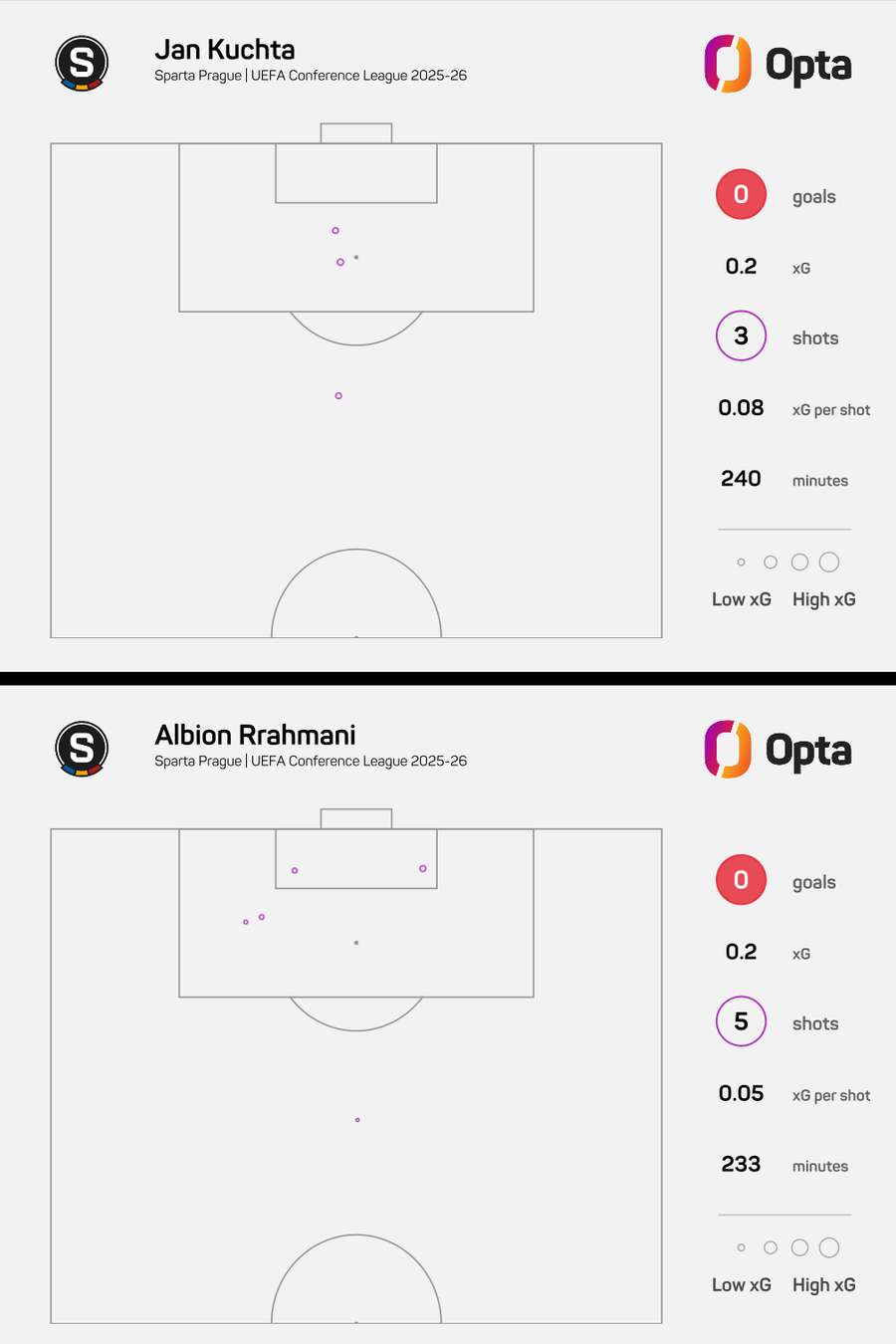 Mapa střel obou útočníků Sparty v této sezony Konferenční ligy. Za čtyři utkání není příliš zaplněná... Mapa střel obou útočníků Sparty v této sezony Konferenční ligy. Za čtyři utkání není příliš zaplněná...