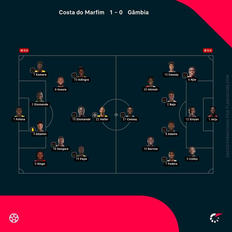 Onzes iniciais de Costa do Marfim e Gâmbia