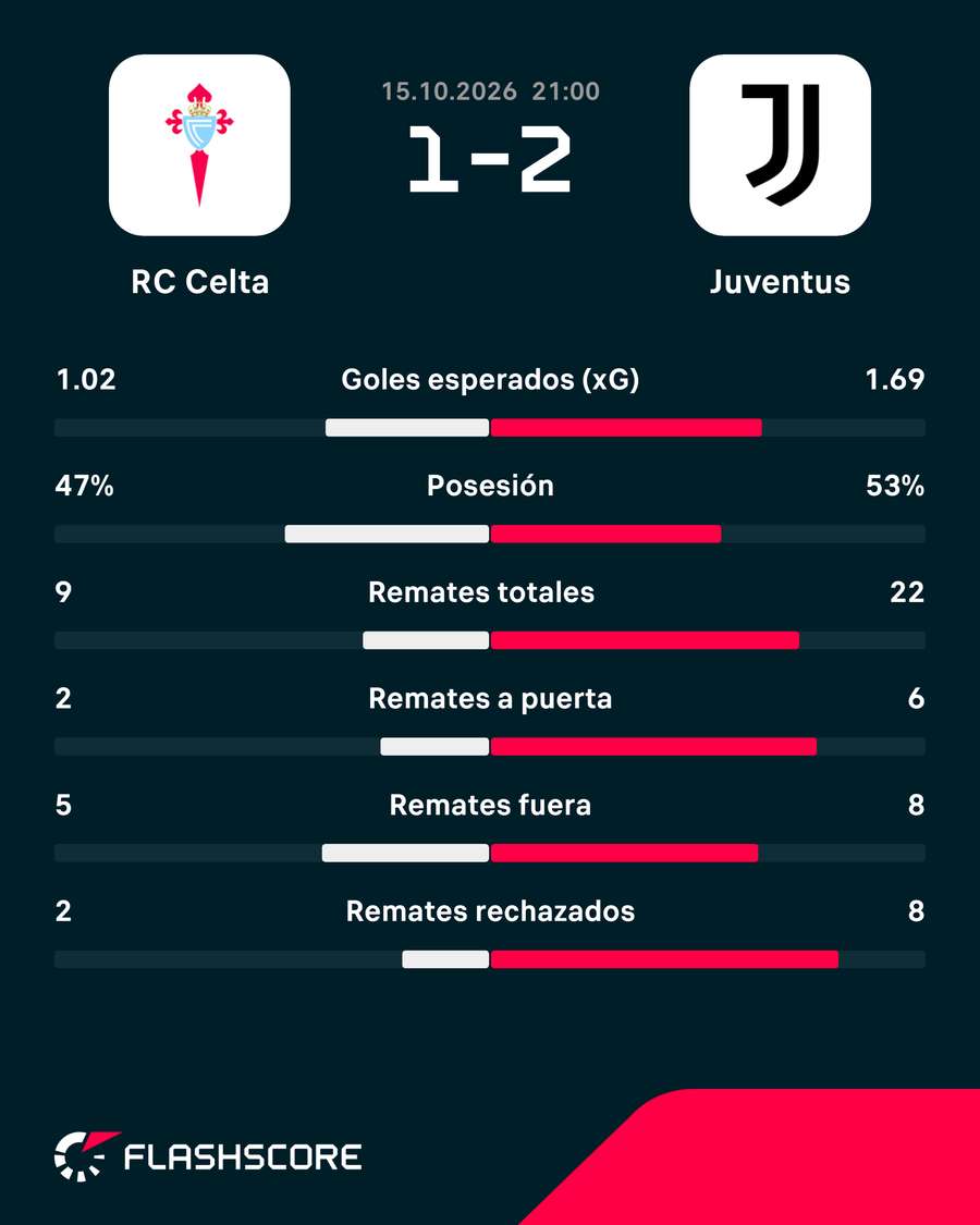 Estadísticas del Celta-Juventus Estadísticas del Celta-Juventus