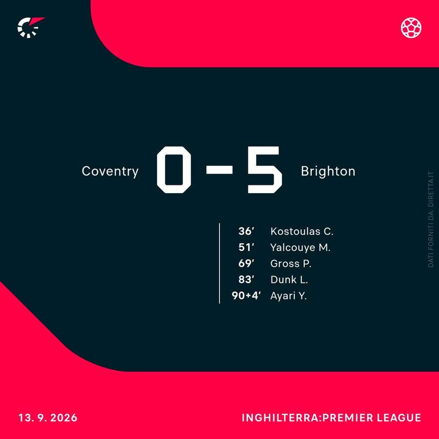 Coventry-Brighton