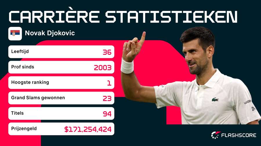 Statistieken Novak Djokovic