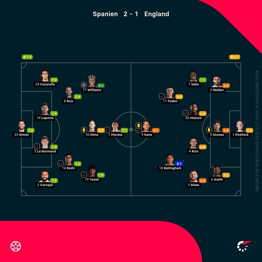 Spielernoten: Spanien vs. England