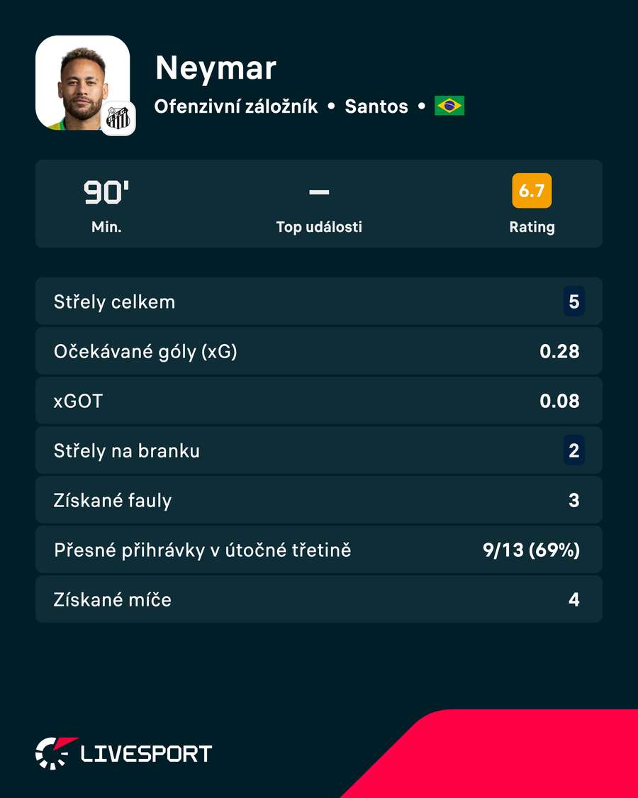 Neymar a jeho výkon v číslech. Neymar a jeho výkon v číslech.