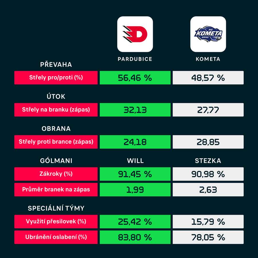 Porovnání statistik ze základní části.