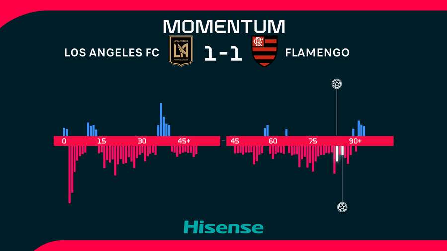 Flamengo bylo v zápase lepším týmem.